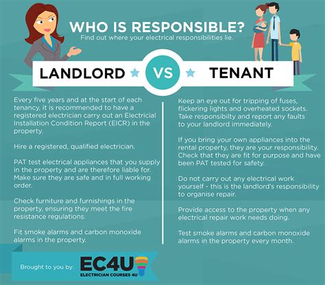 can a renter be charged for electrical box installation|tenant responsibility for electrical outlet.